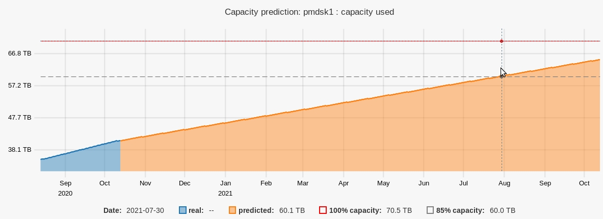 Capacity example