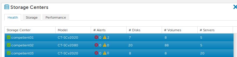 Dell Compellent monitoring schema